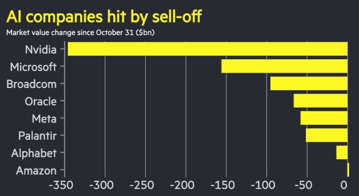 Ztráty firem od 31. října